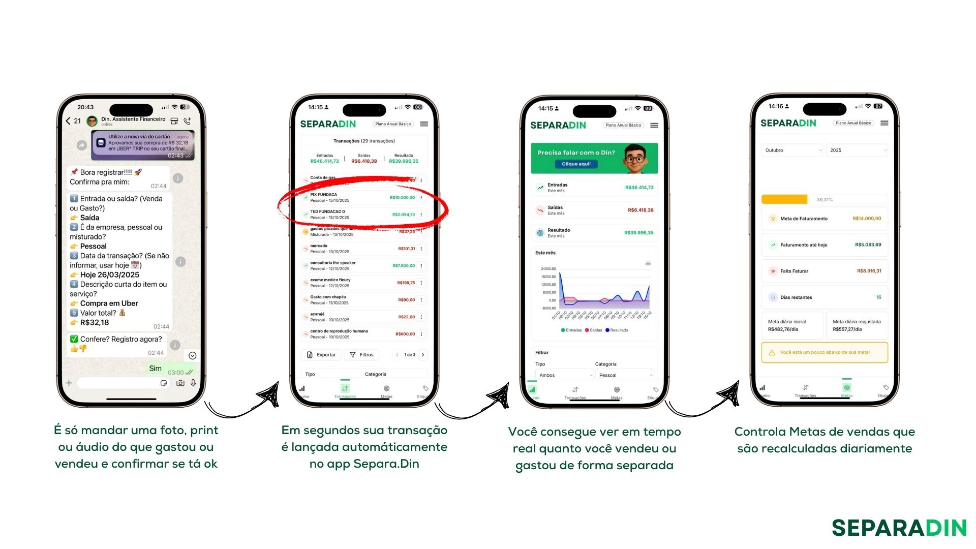 Fluxo do SEPARADIN: registro via WhatsApp, lançamento automático, leitura em tempo real e controle de metas